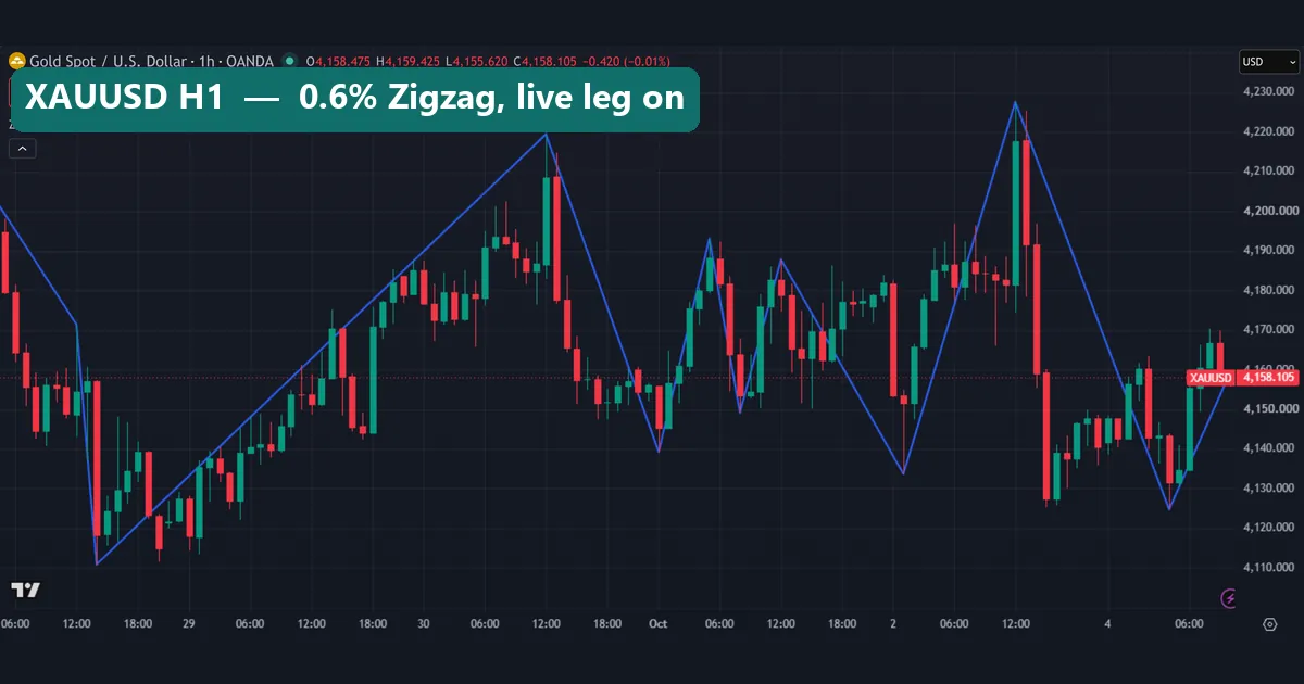 XAUUSD H1 TradingView chart with a 0.6% Zigzag, depth 10, and the last leg extended to the current bar