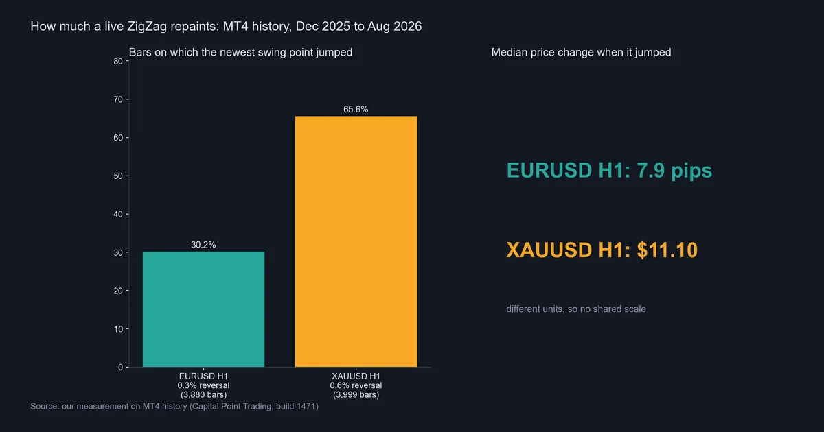 Bar chart of our MT4 measurement: newest ZigZag swing point jumped on 30.2% of EURUSD H1 bars and 65.6% of XAUUSD H1 bars
