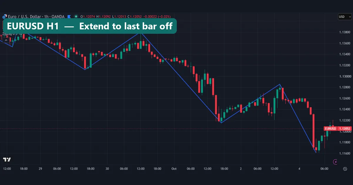EURUSD H1 TradingView chart with the 0.3% Zigzag and Extend to last bar switched off, line ending at the 5 October low