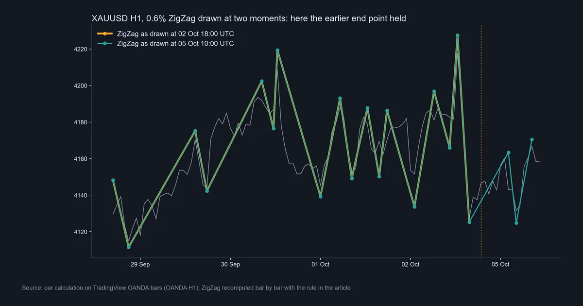 Our calculation of the XAUUSD H1 0.6% ZigZag drawn at 18:00 UTC on 2 October and at 10:00 UTC on 5 October