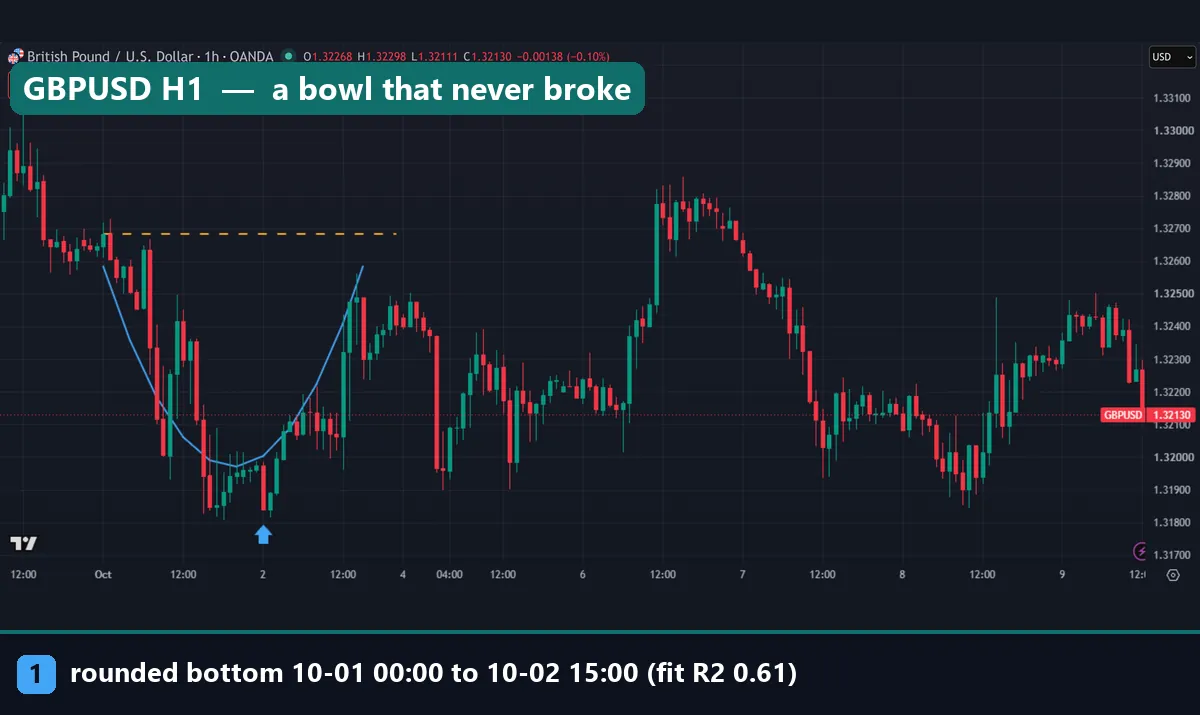 GBPUSD hourly chart with a saucer bottom from 1 to 2 October 2026 that never closed above its dashed rim at 1.32684