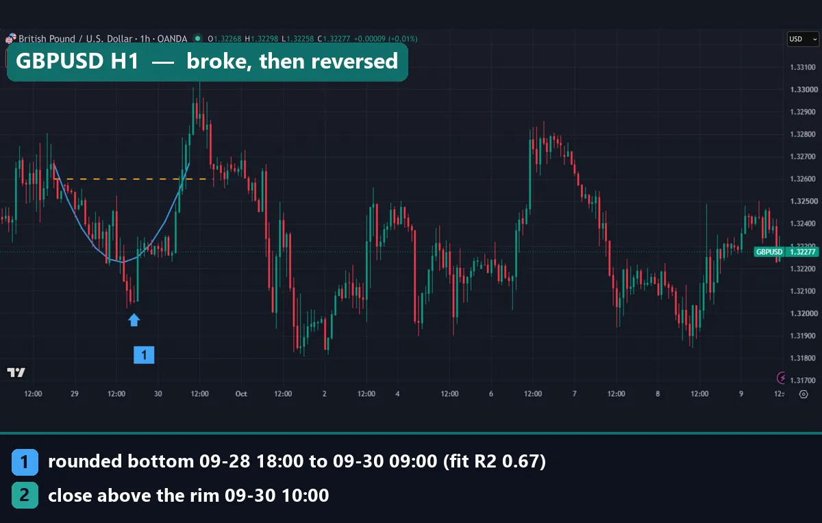 GBPUSD hourly rounded bottom from 28 to 30 September 2026 with a close above the rim at 10:00 UTC, followed by a sharp drop