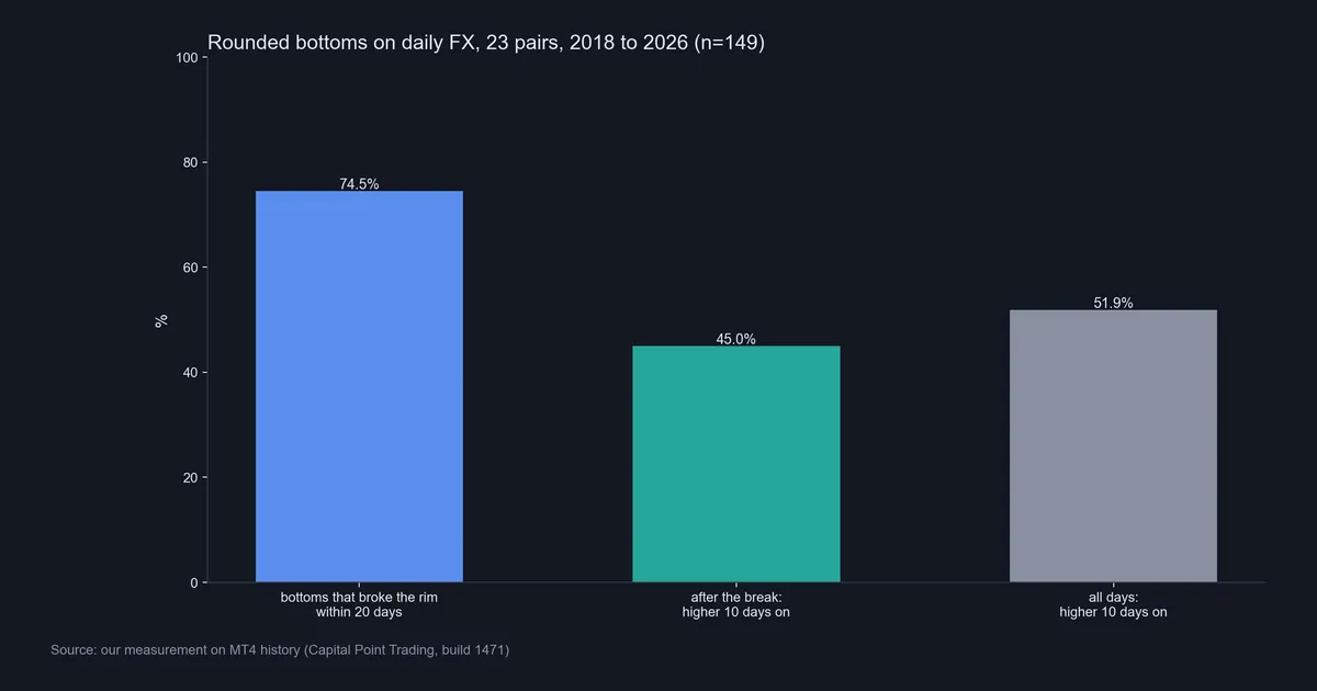 Bar chart of 149 rounded bottoms on 23 daily FX pairs: 74.5 percent broke the rim, 45 percent higher 10 days after the break, 51.9 percent for all days