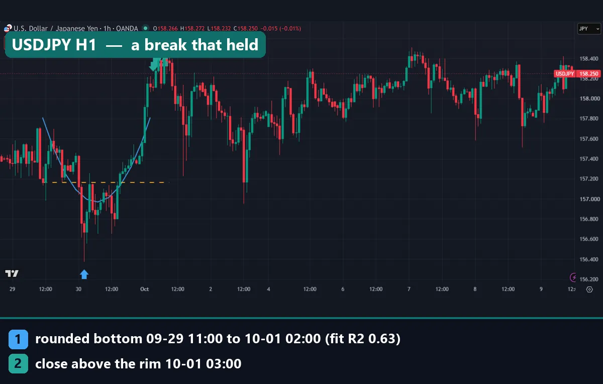 USDJPY hourly chart with a rounded bottom from 29 September to 1 October 2026 and a close above the rim at 03:00 UTC