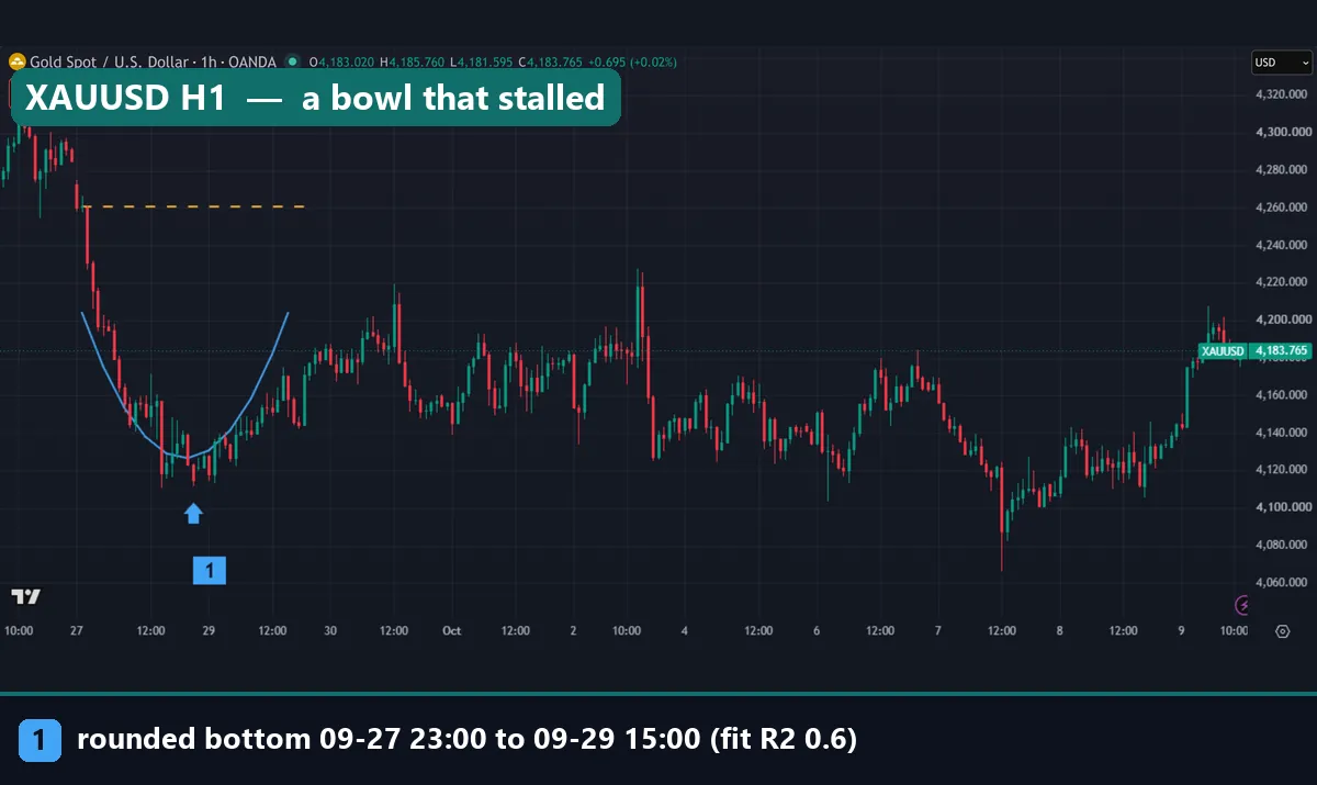 Gold XAUUSD hourly chart with a deep rounded bottom from 27 to 29 September 2026 that never reached its rim at 4,260.455