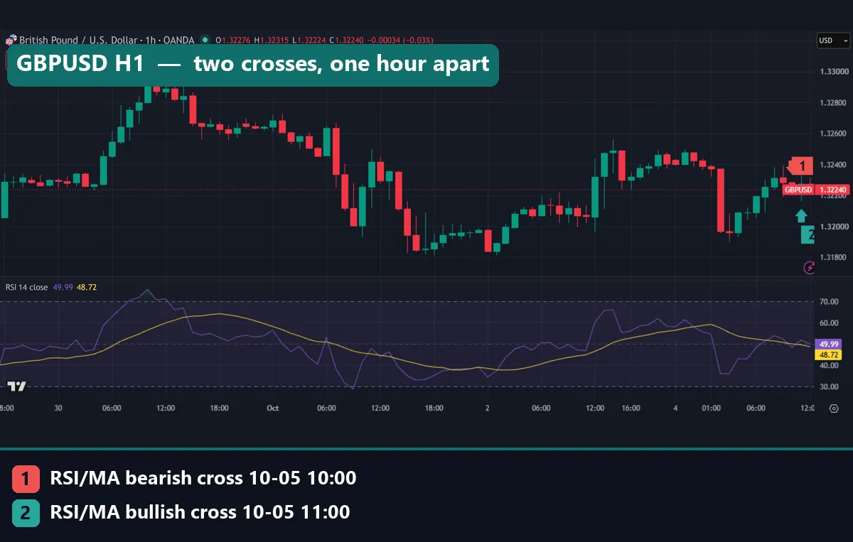 GBPUSD one-hour chart with RSI and RSI based MA crossing twice in two hours on 5 October 2026