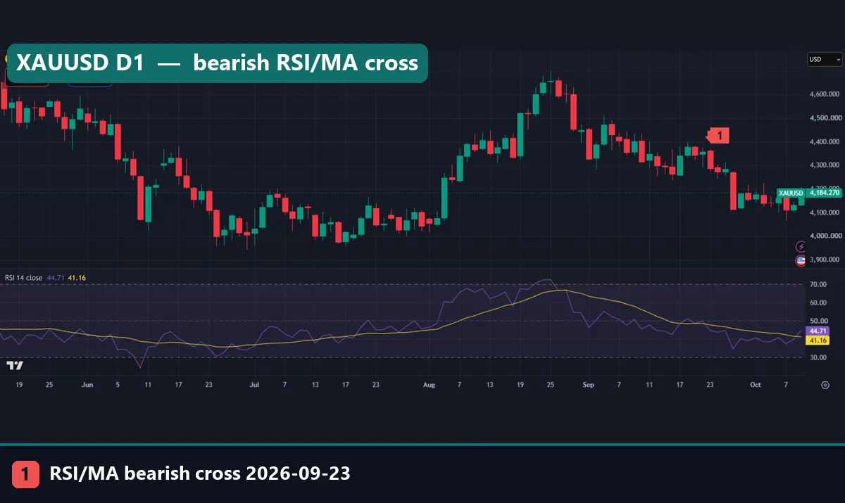 Gold daily chart with RSI under its moving average after a bearish cross on 23 September 2026