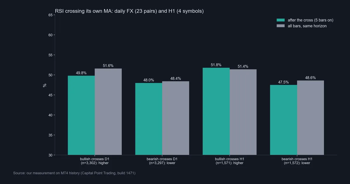 Bar chart of RSI based MA cross outcomes versus base rate on 23 daily FX pairs and 4 H1 symbols