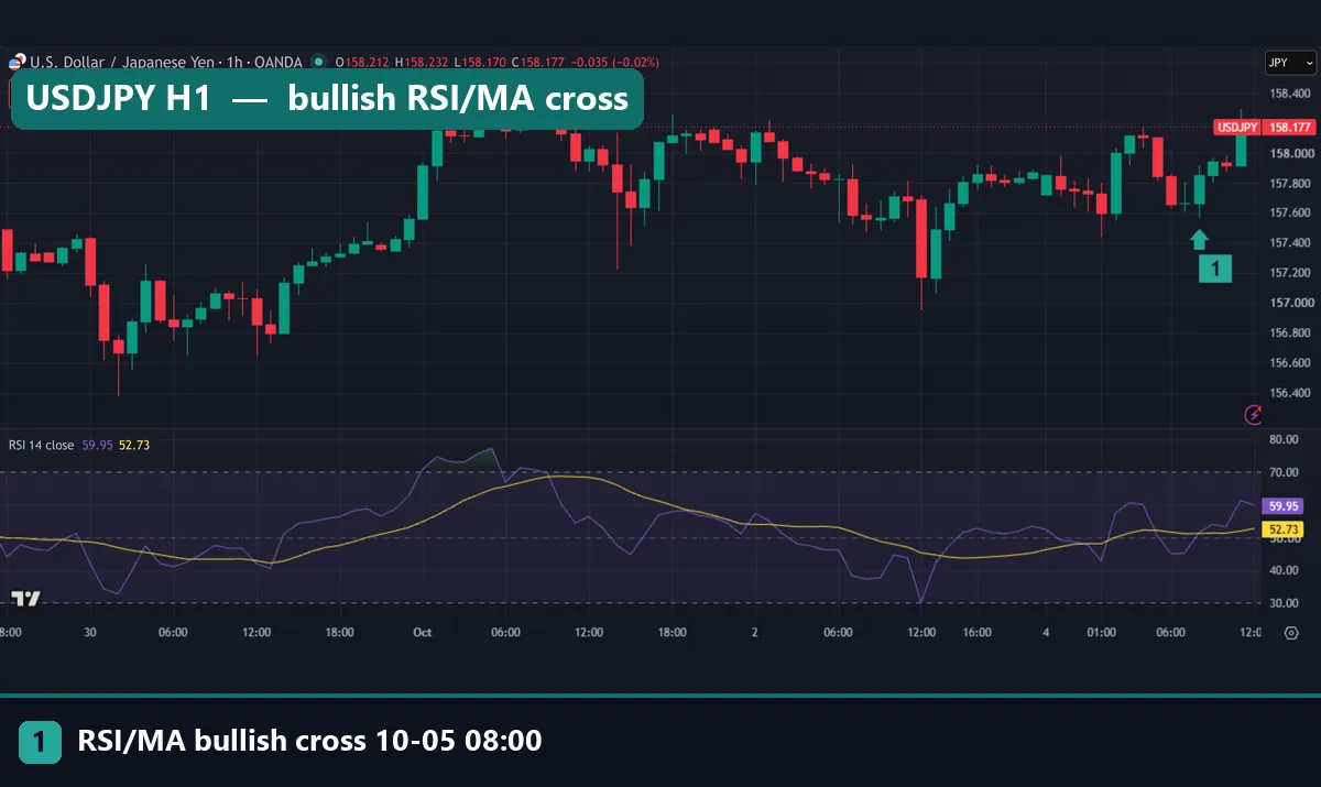 USDJPY one-hour chart with an RSI over MA bullish cross at 08:00 UTC on 5 October 2026