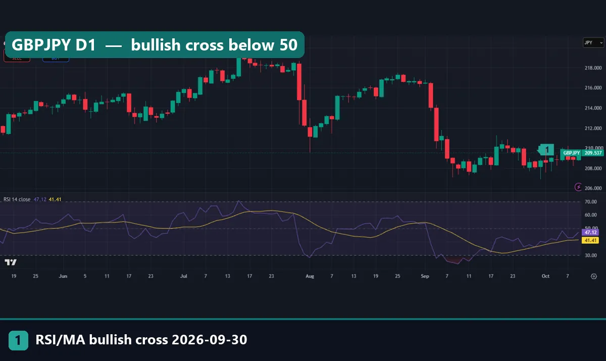 GBPJPY daily chart with RSI crossing above its moving average below the 50 level on 30 September 2026