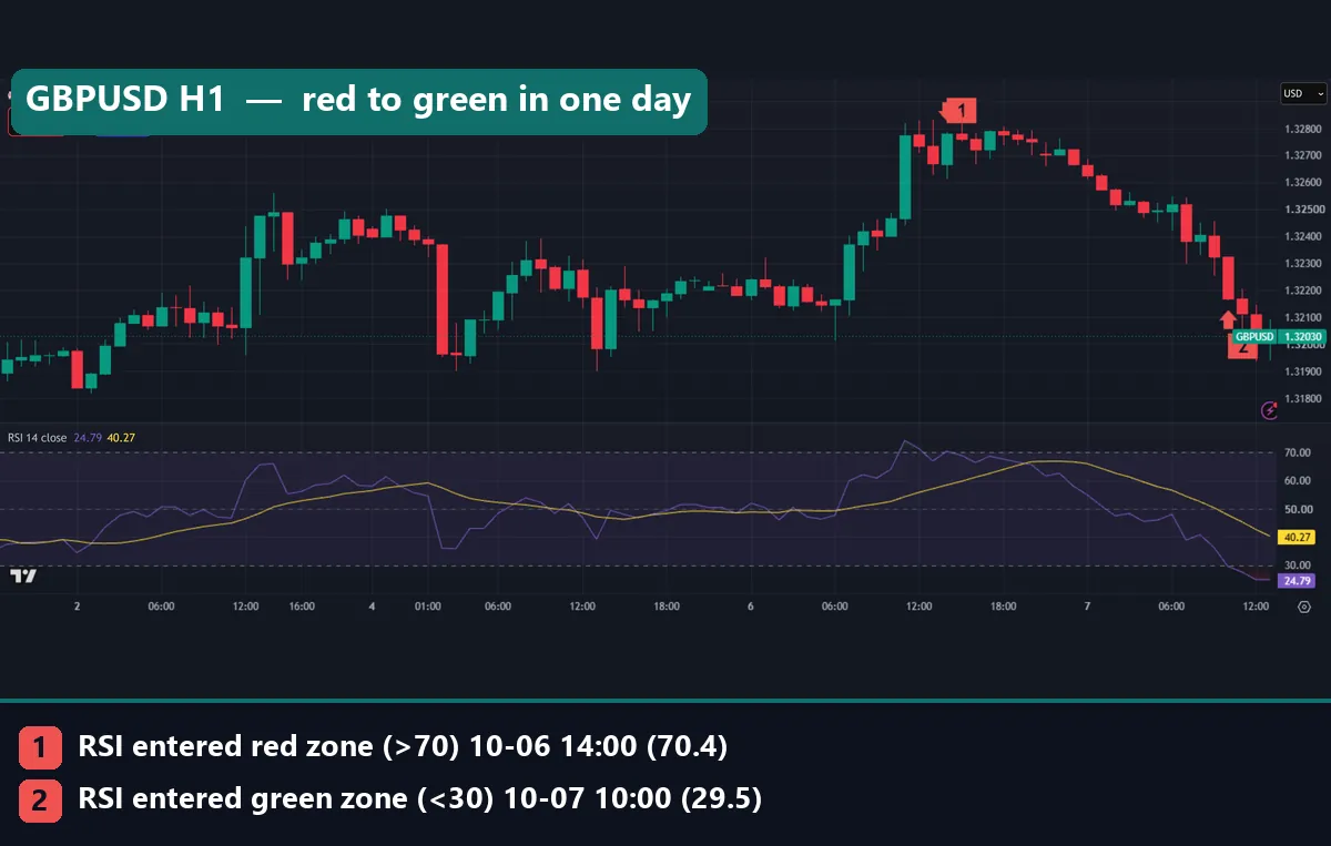 GBPUSD one hour chart with RSI 14 moving from above 70 to below 30 within a day