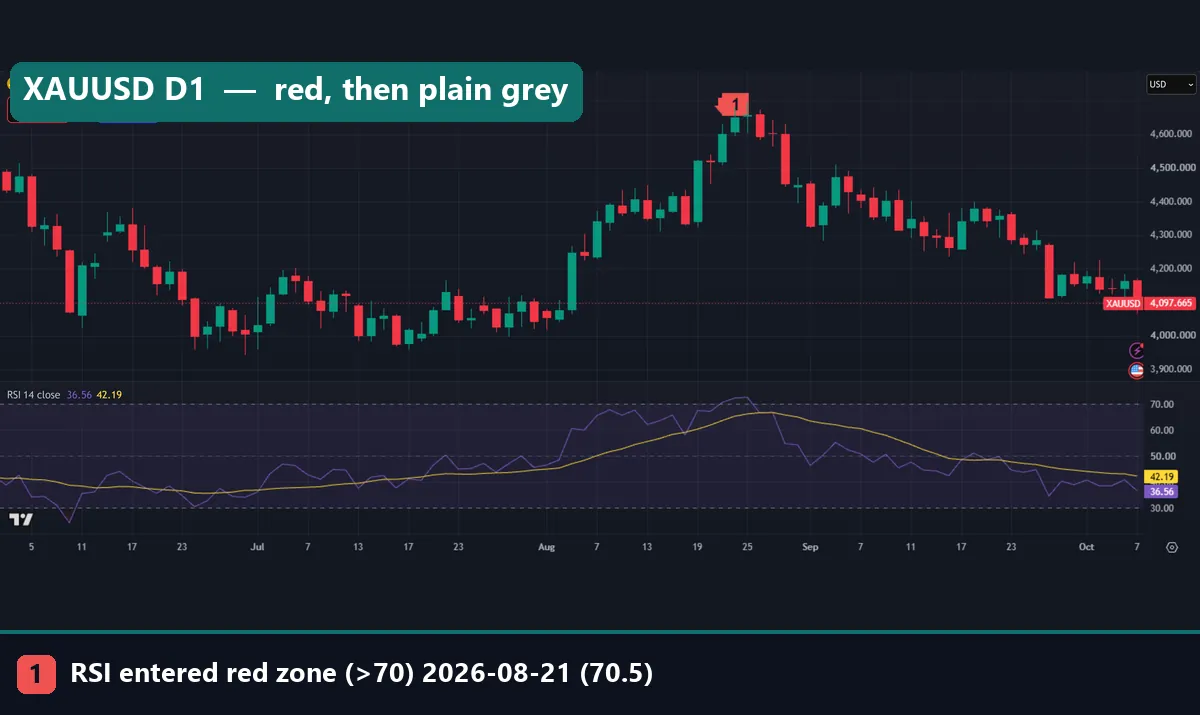 Gold XAUUSD daily chart with RSI 14 crossing above 70 on 21 August 2026 and then falling back into the grey band
