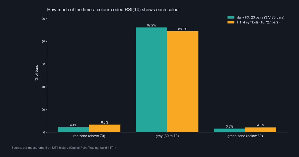 Bar chart of how often a color-coded RSI 14 is red, grey or green on daily FX and H1 bars