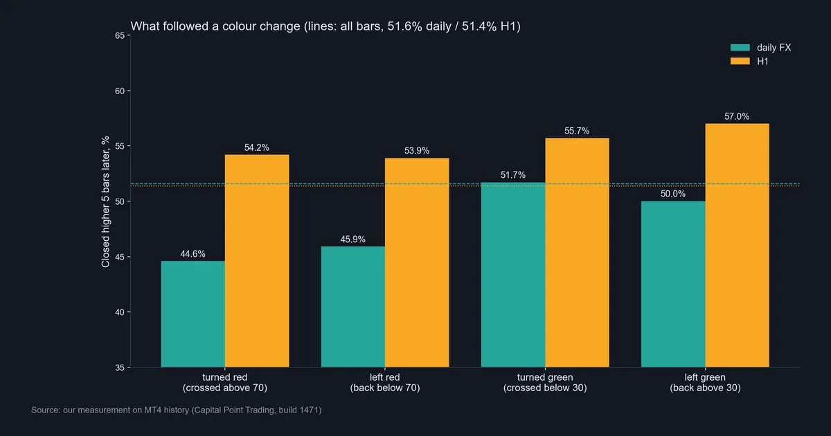 Bar chart of the share of RSI color changes followed by a higher close five bars later compared with the base rate