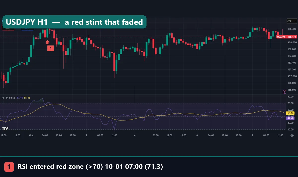 USDJPY one hour chart with a short RSI move above 70 on 1 October 2026 followed by sideways price