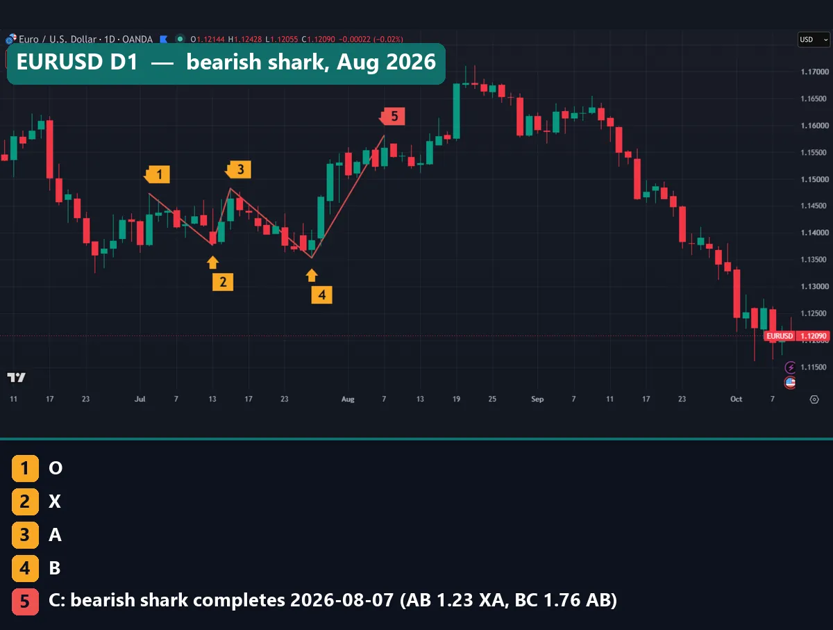 Bearish shark pattern on EURUSD daily chart with O, X, A, B and C points from July to August 2026