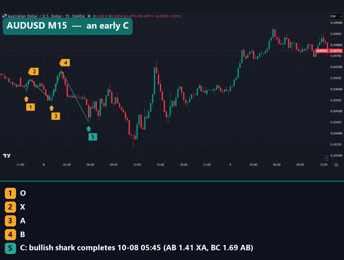 Bullish shark on AUDUSD 15-minute chart completing at 0.69453 on 8 October 2026