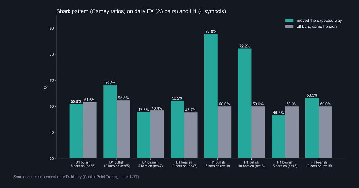Bar chart of shark pattern outcomes on daily FX and H1 versus the base rate, from MT4 history