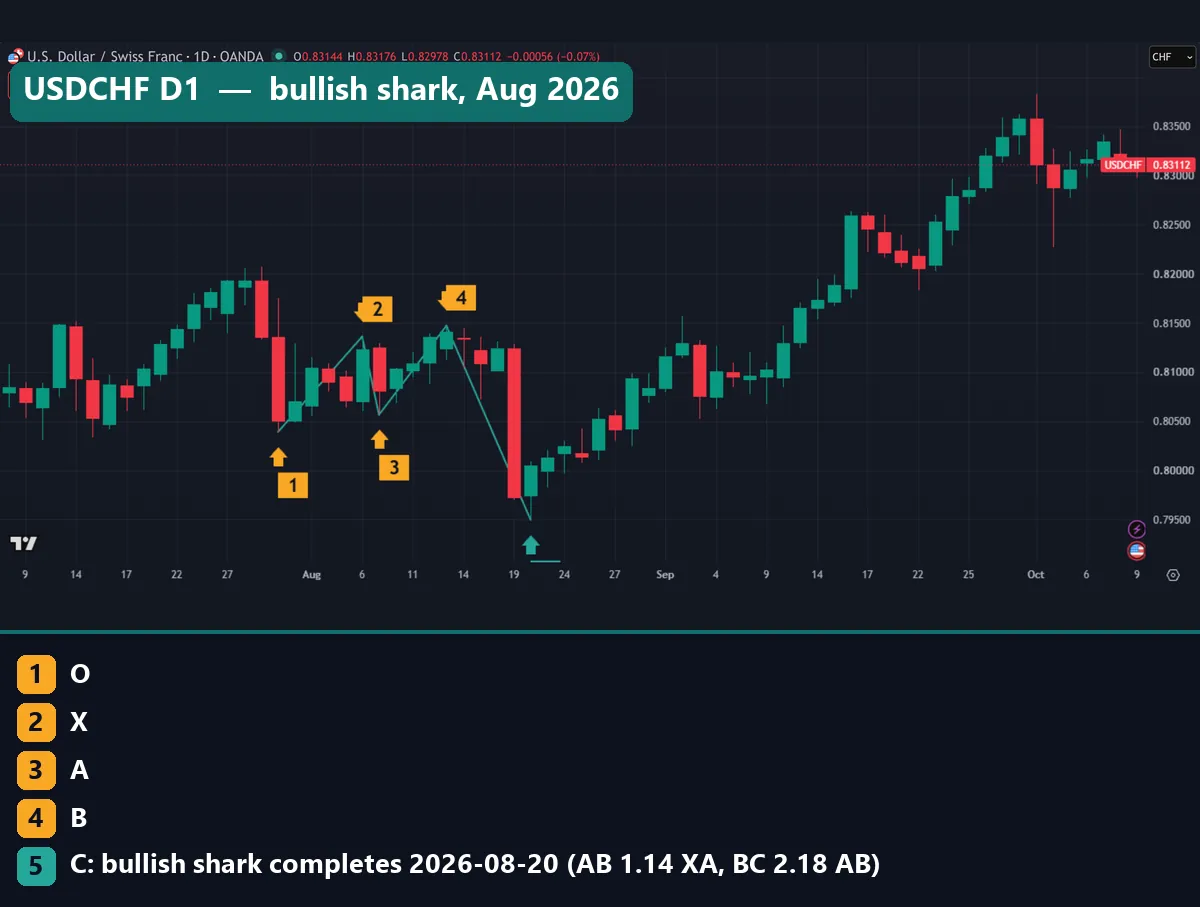 Bullish shark pattern on USDCHF daily chart completing at 0.79498 on 20 August 2026