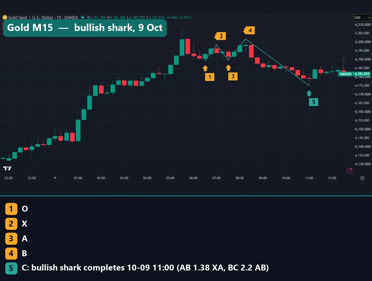 Bullish shark on XAUUSD 15-minute chart completing at ,175.165 on 9 October 2026