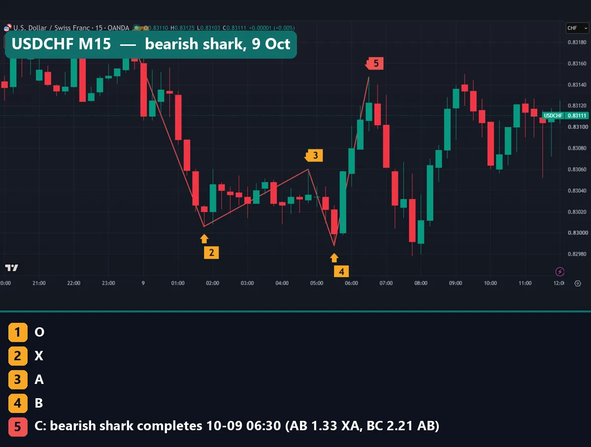 Bearish shark on USDCHF 15-minute chart completing at 0.83147 on 9 October 2026