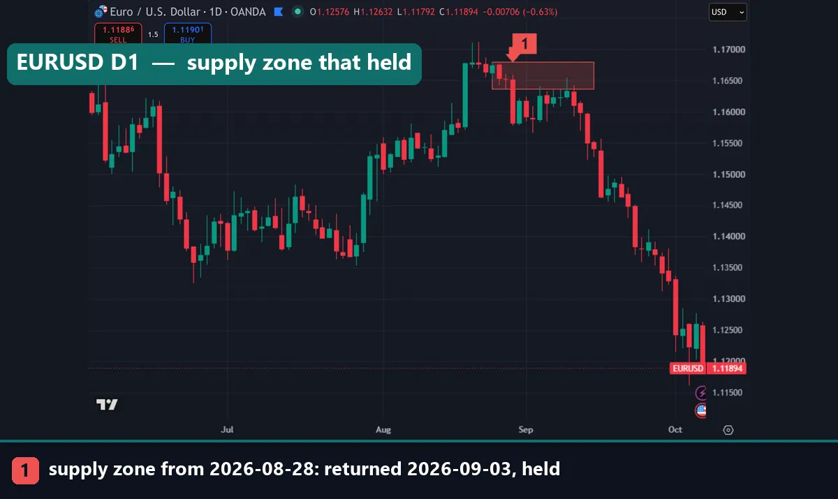 Supply and demand strategy example: EURUSD daily chart with a red supply zone from 28 August 2026