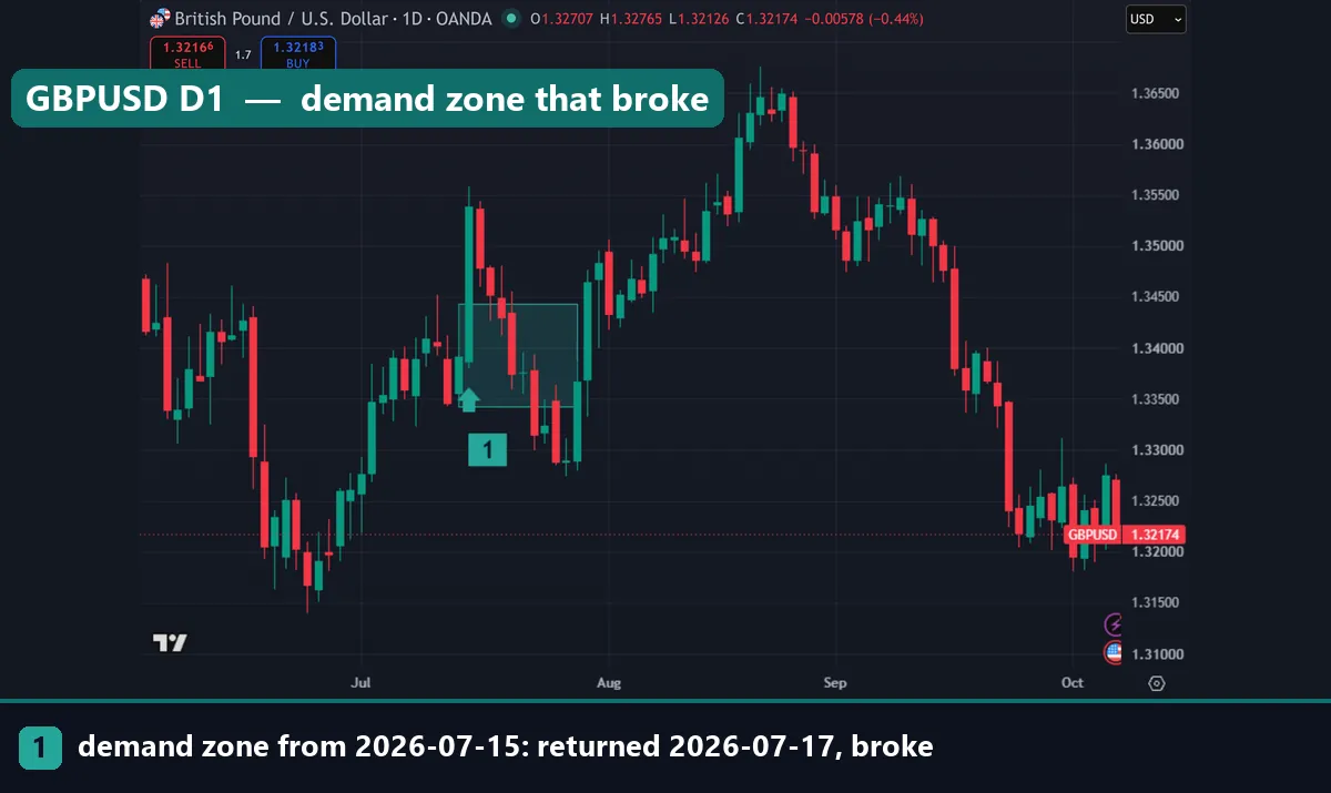 GBPUSD daily chart with a green demand zone from 15 July 2026 that price broke after the return