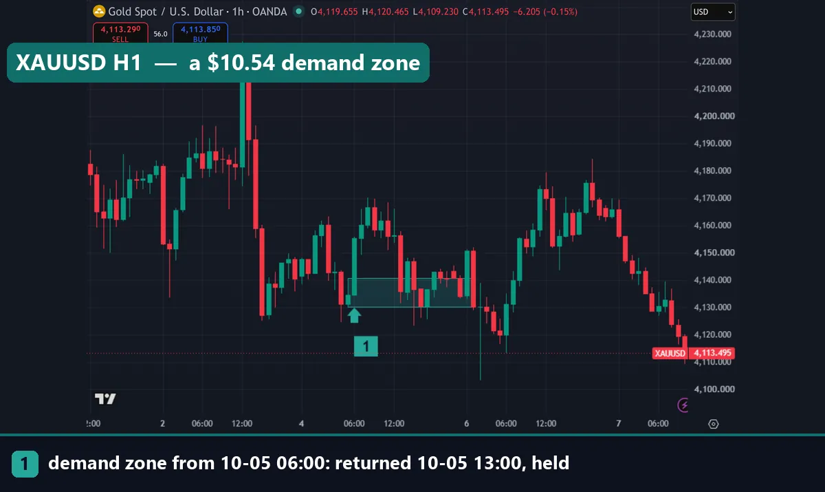 XAUUSD 1-hour chart with a green demand zone from 4,130.40 to 4,140.94 dollars on 5 October 2026