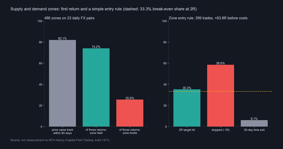 Bar charts of 486 supply and demand zones on 23 daily pairs and 399 rule trades with target, stop and time exit shares