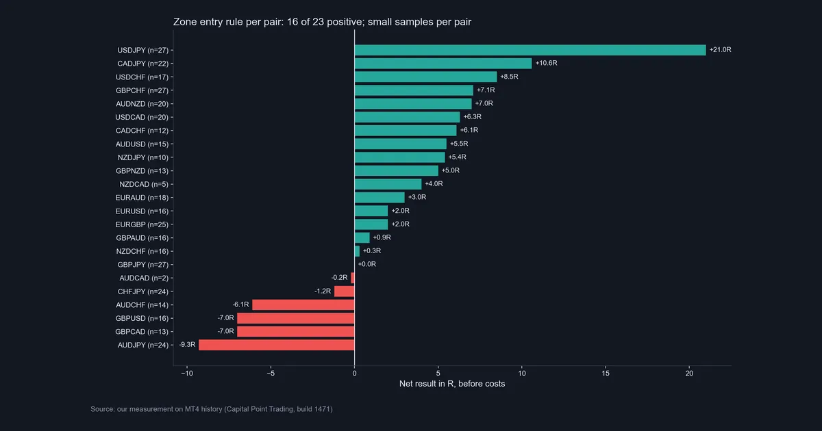 Horizontal bar chart of the zone entry rule net result in R for each of 23 forex pairs before costs