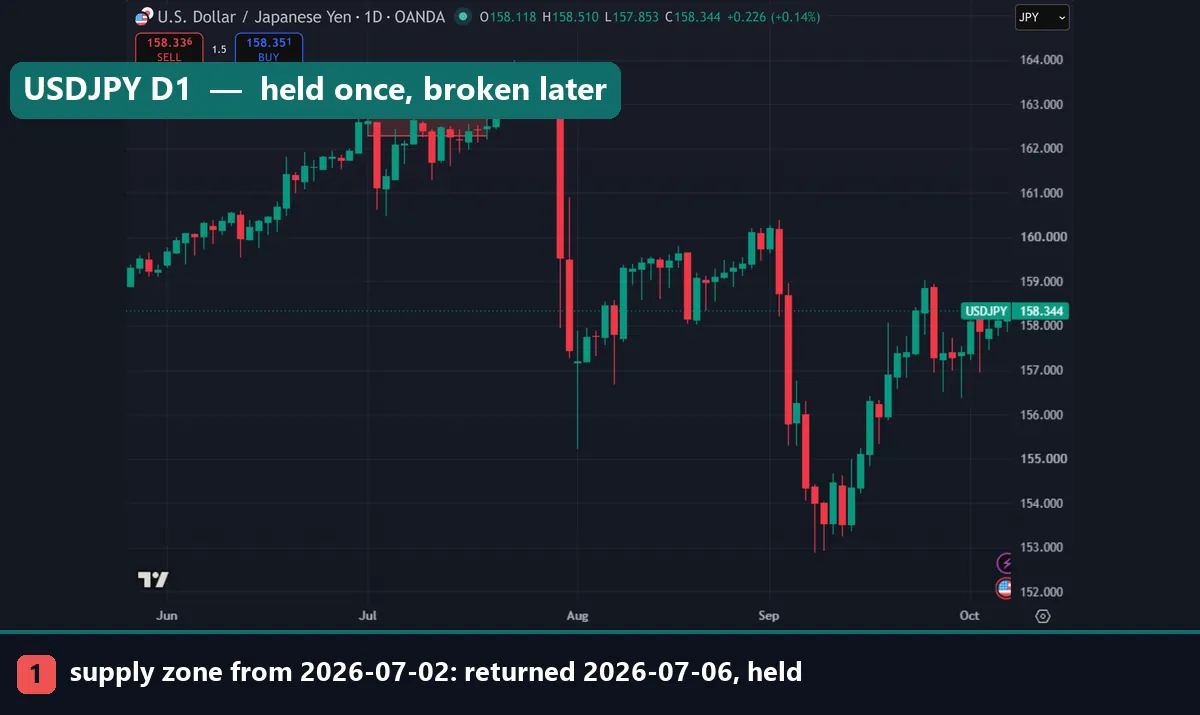 USDJPY daily chart with a red supply zone from 2 July 2026 that held on the first return and broke later