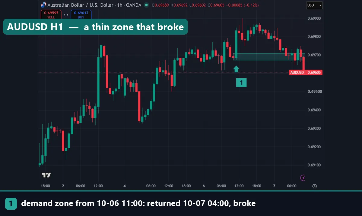 AUDUSD 1-hour chart with a thin green demand zone from 0.69672 to 0.69709 that broke on 7 October 2026