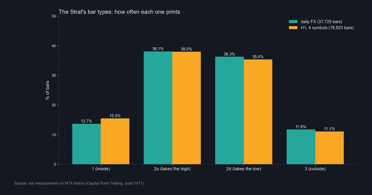 Bar chart of how often each Strat bar type prints on daily FX and H1 data