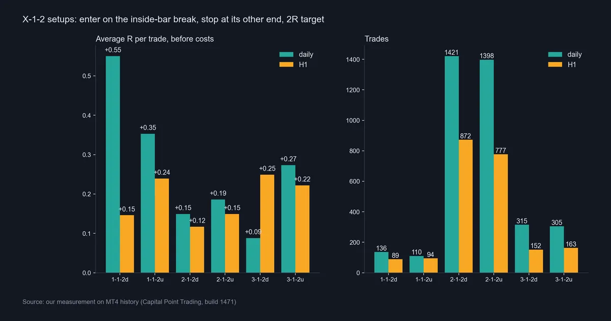 Bar chart of average R per trade and trade counts for 1-1-2, 2-1-2 and 3-1-2 setups, daily and H1