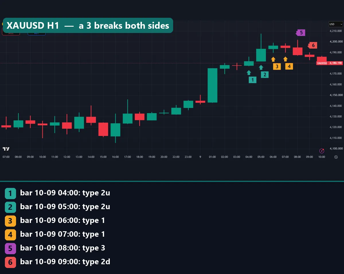 XAUUSD 1-hour chart showing two 2u bars, two inside bars, then an outside bar that broke both sides