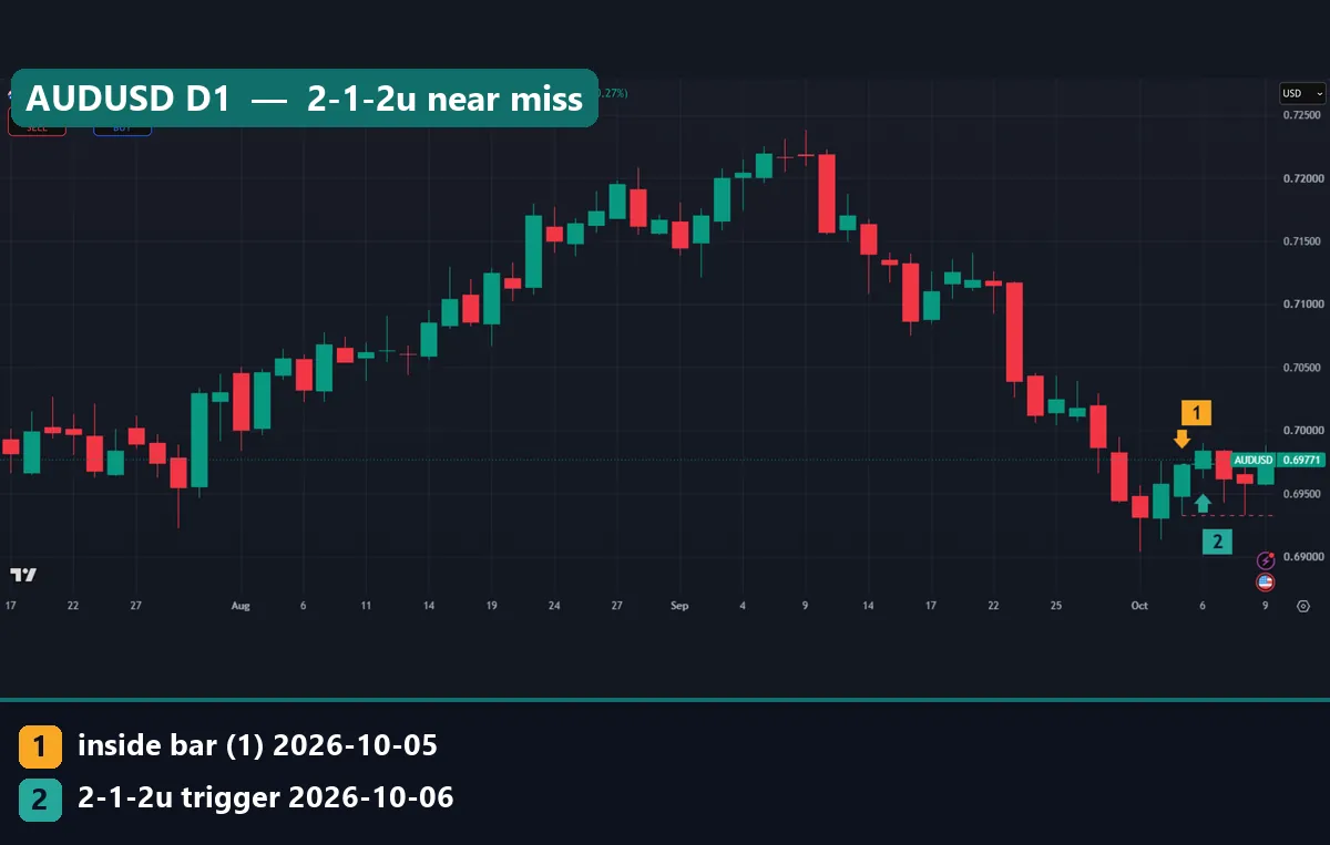 AUDUSD daily chart with a 2-1-2u setup whose stop at the inside bar low was nearly reached