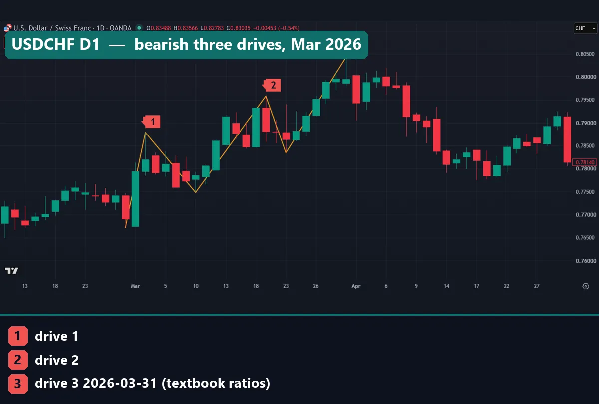 Bearish three drives pattern on USDCHF daily chart with drive 3 at 0.80427 on 31 March 2026