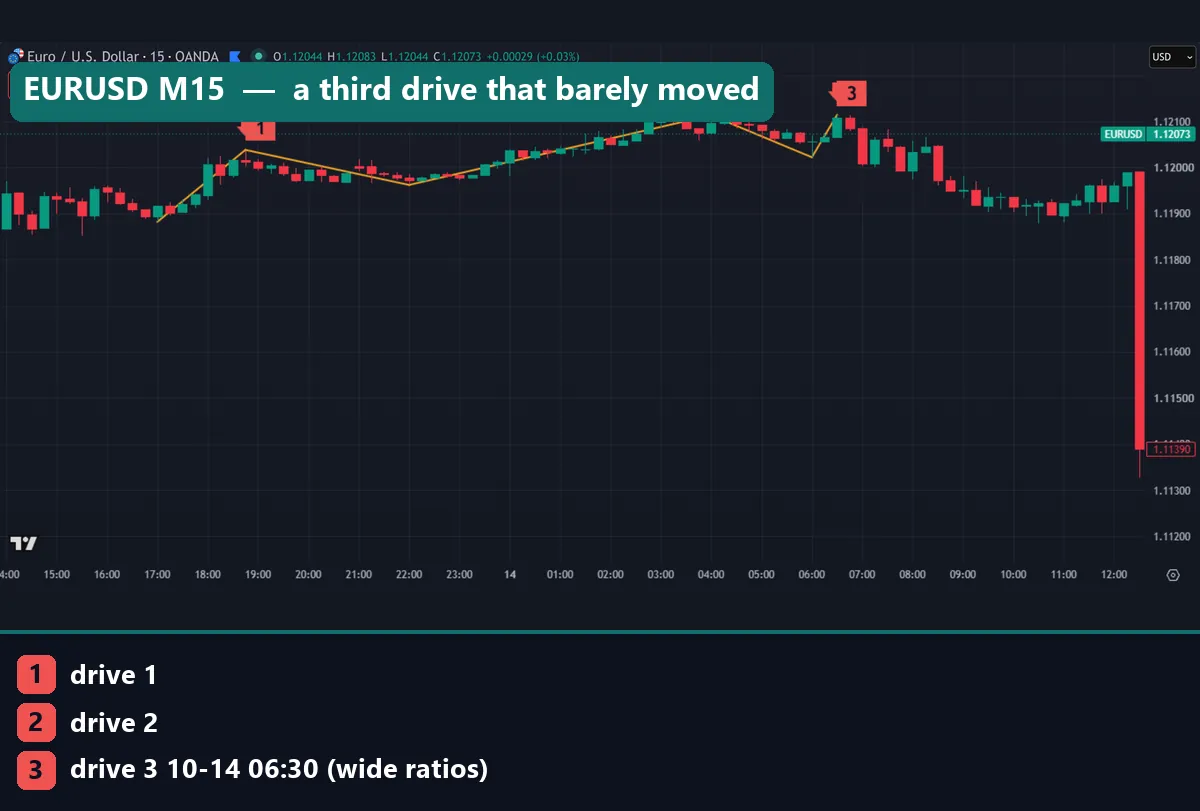 Bearish three drives on EURUSD 15-minute chart where drive 3 at 1.12114 barely tops drive 2 on 14 October 2026