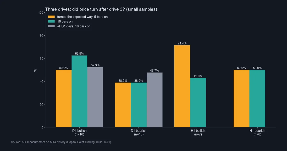 Bar chart of three drives pattern outcomes after drive 3 on daily FX and H1 versus all days, from MT4 history