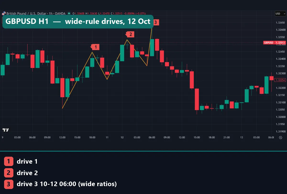 Bearish three drives on GBPUSD hourly chart with drive 3 at 1.32616 on 12 October 2026