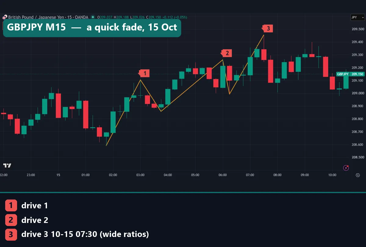 Bearish three drives on GBPJPY 15-minute chart with drive 3 at 209.454 at 07:30 UTC on 15 October 2026
