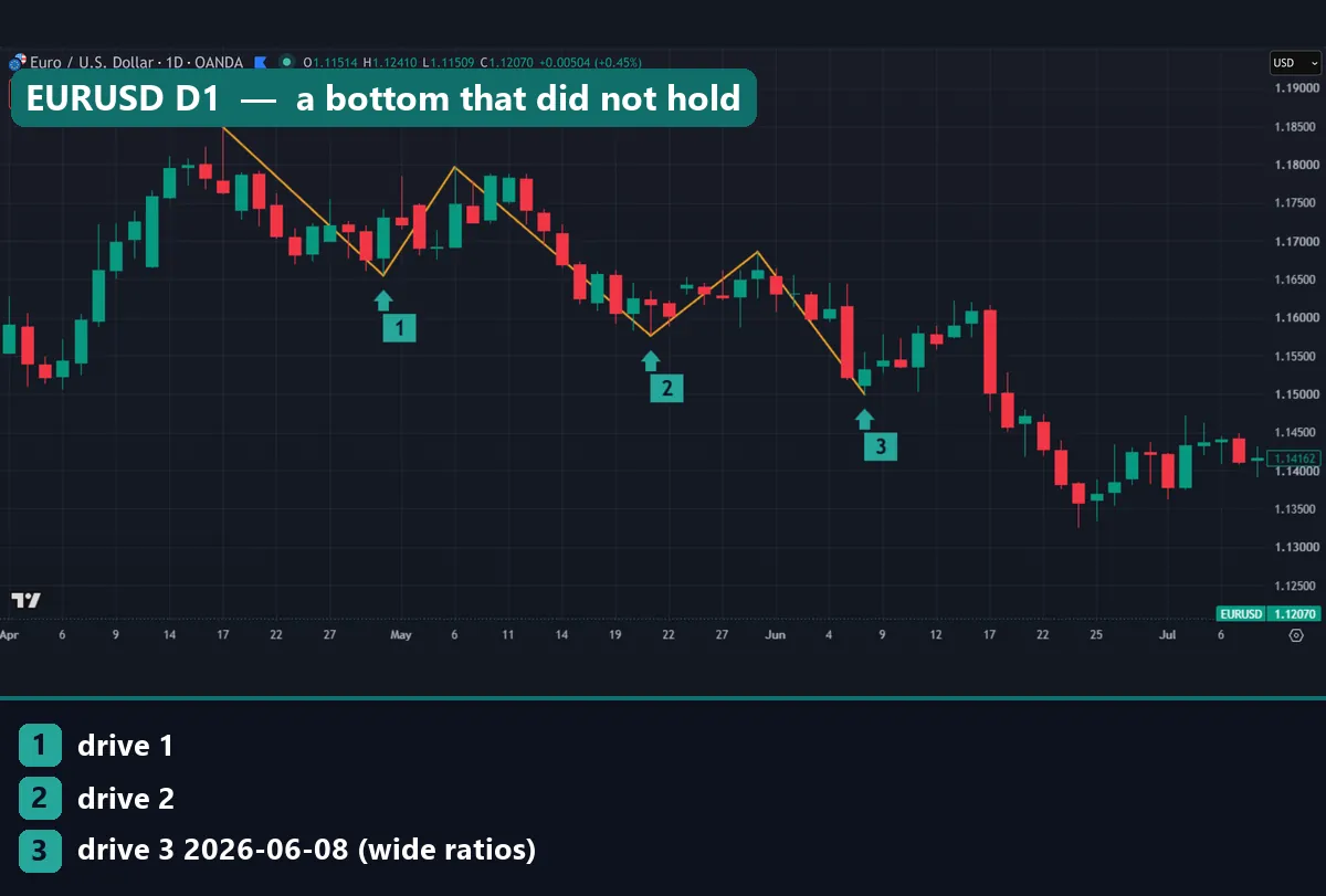 Bullish three drives on EURUSD daily chart with drive 3 at 1.14997 on 8 June 2026, later broken