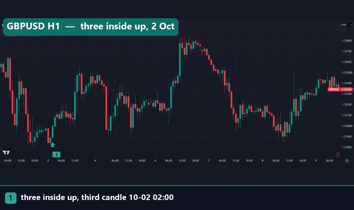 Three inside up on the GBPUSD one-hour chart, third candle at 02:00 UTC on 2 October 2026