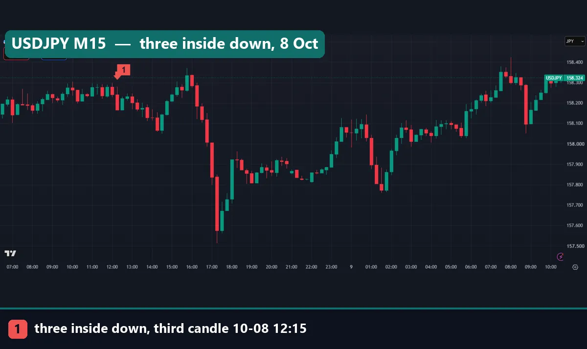 Three inside down on the USDJPY 15-minute chart, third candle at 12:15 UTC on 8 October 2026