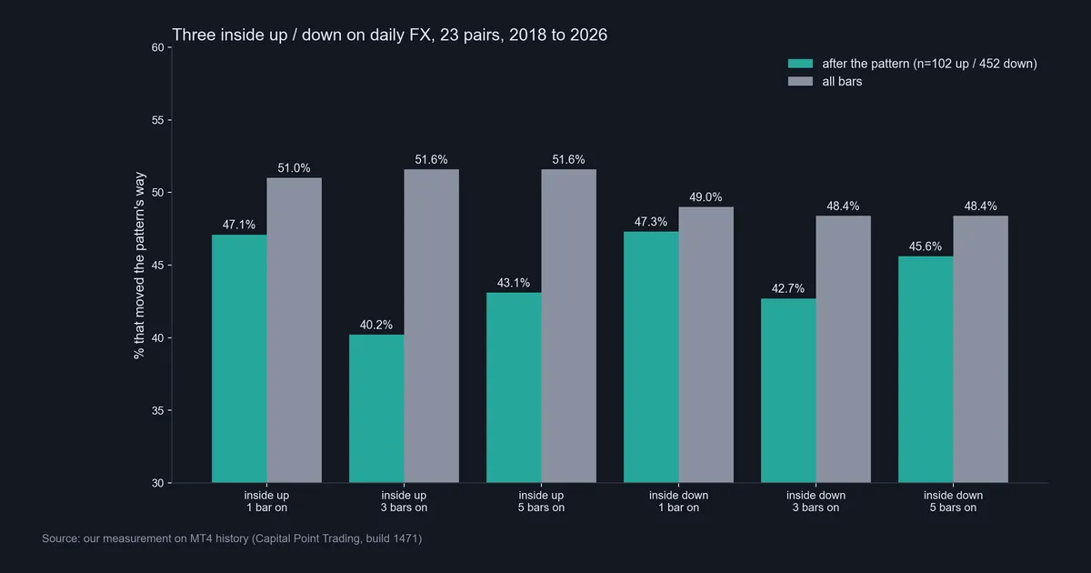 Bar chart of three inside up and down results on 23 daily forex pairs versus all bars, 2018 to 2026