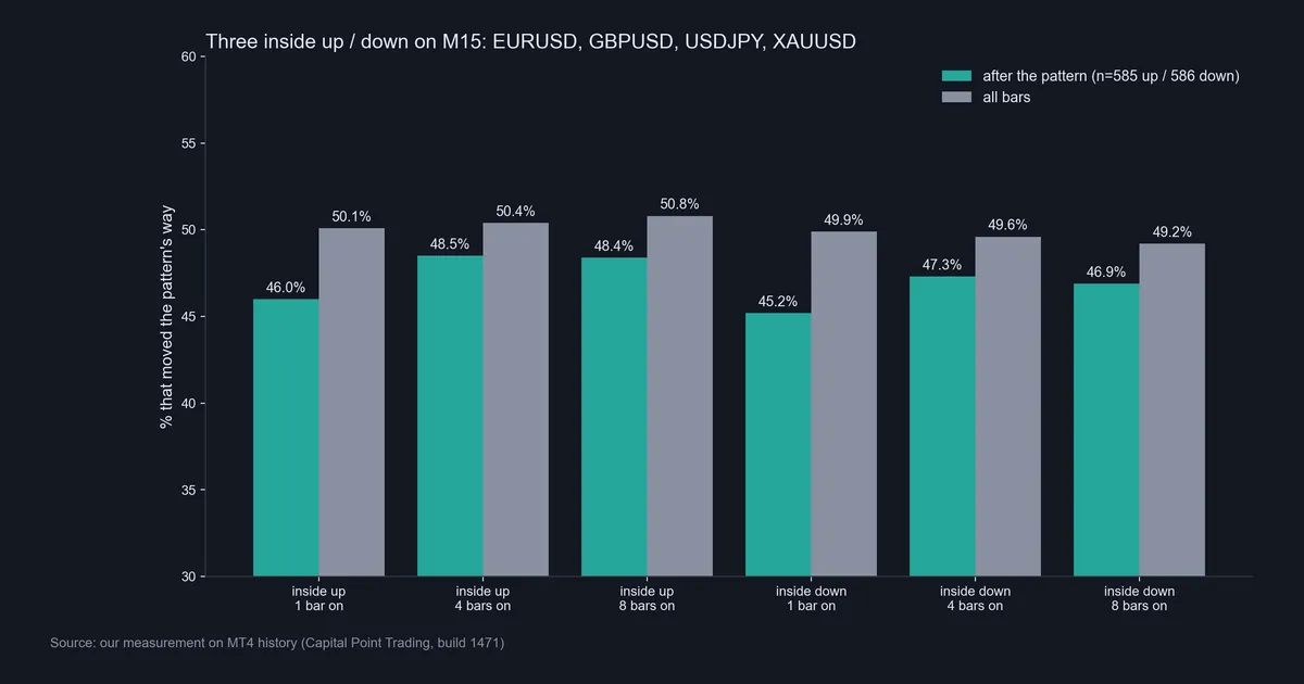 Bar chart of three inside up and down results on M15 for EURUSD, GBPUSD, USDJPY and XAUUSD