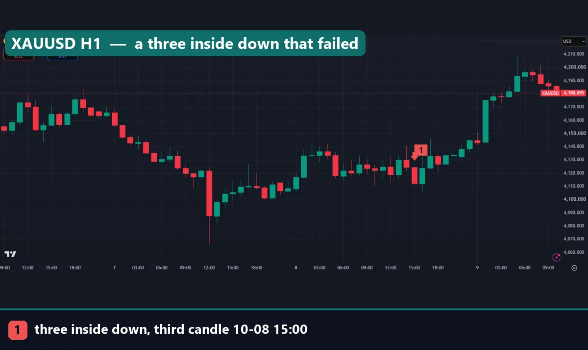 Three inside down on the XAUUSD one-hour chart at 15:00 UTC on 8 October 2026, followed by a rally
