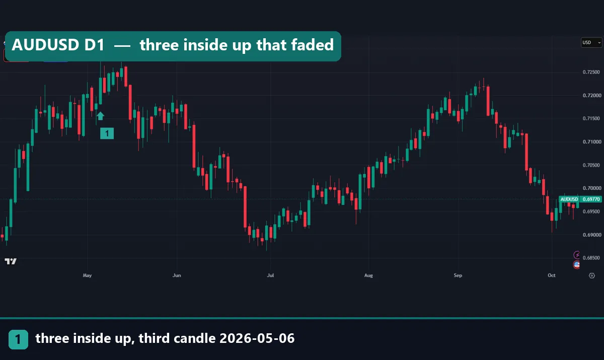 Three inside up on the AUDUSD daily chart, third candle on 6 May 2026, before a slide toward 0.69000