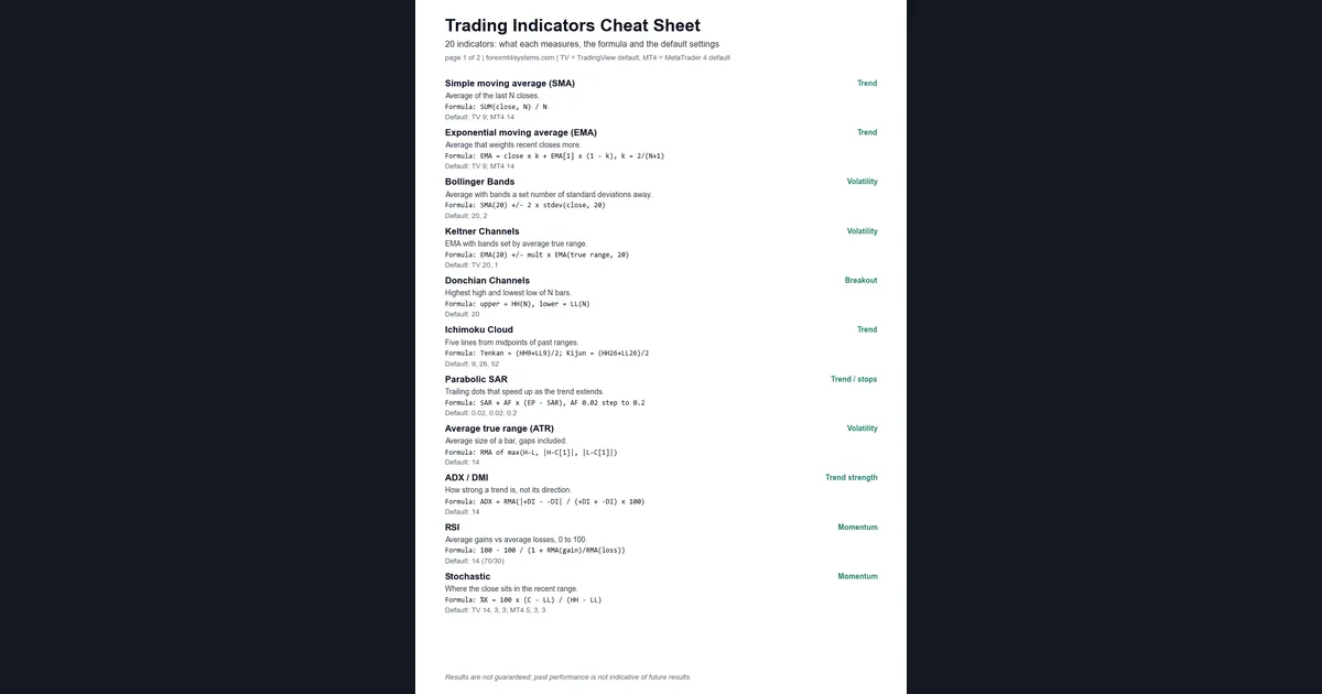 Trading indicators cheat sheet PDF page 1 listing SMA, EMA, Bollinger Bands, Keltner, Donchian, Ichimoku, Parabolic SAR, ATR, ADX, RSI and Stochastic