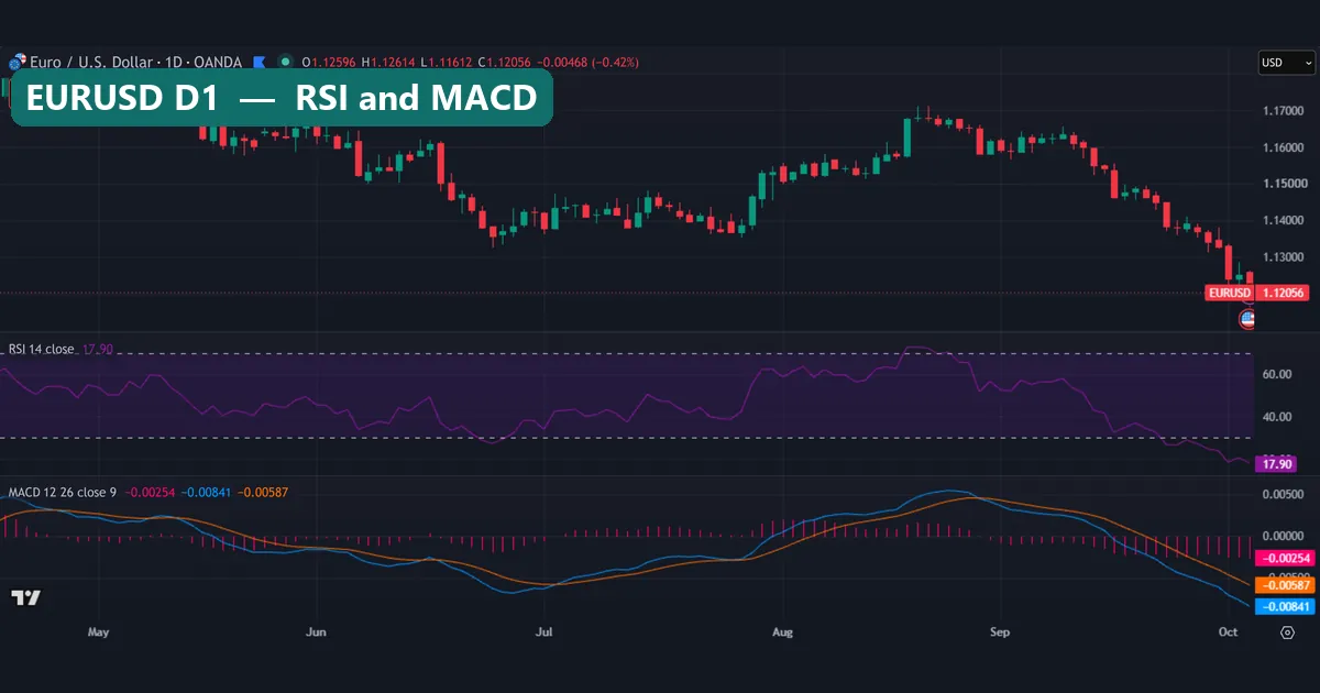 EURUSD daily chart on TradingView with RSI 14 at 17.90 and MACD 12 26 9 below zero